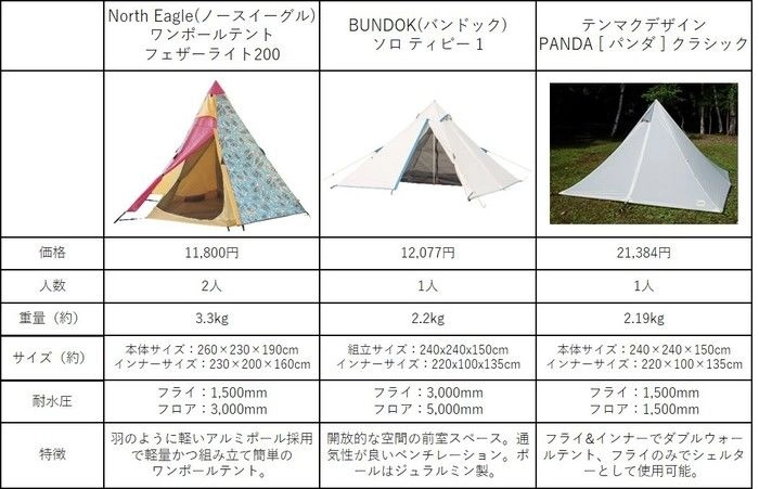 ノースイーグルのテントを徹底比較 人気のワンポールテントも キャンプ アウトドア情報メディアhinata ノースイーグルのテントを徹底比較 人気のワンポールテントも キャンプ アウトドア情報メディアhinata
