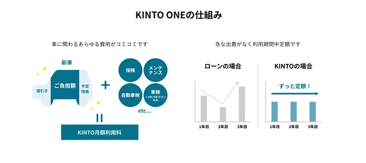 KINTO ONEの仕組み