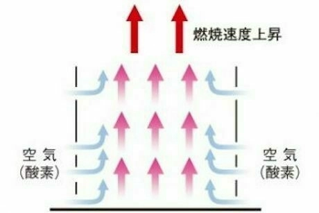 チャコスタは点火しやすい製品設計