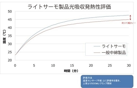 キルティングパンツの時間経過の温度