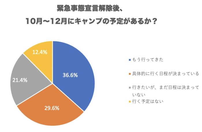 緊急事態宣言解除後、10月〜12月にキャンプの予定があるか?