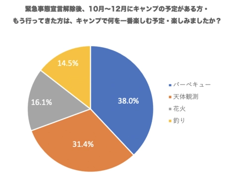 緊急事態宣言解除後、10月・11月・12月にキャンプの予定がある方・もう行ってきた方は、キャンプで何を一番楽しむ予定・楽しみましたか?
