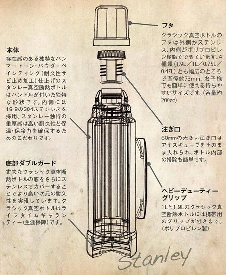 アラジン社のスタンレーボトルの構造の図