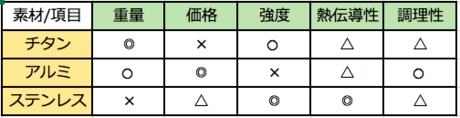 クッカーの素材別の比較表