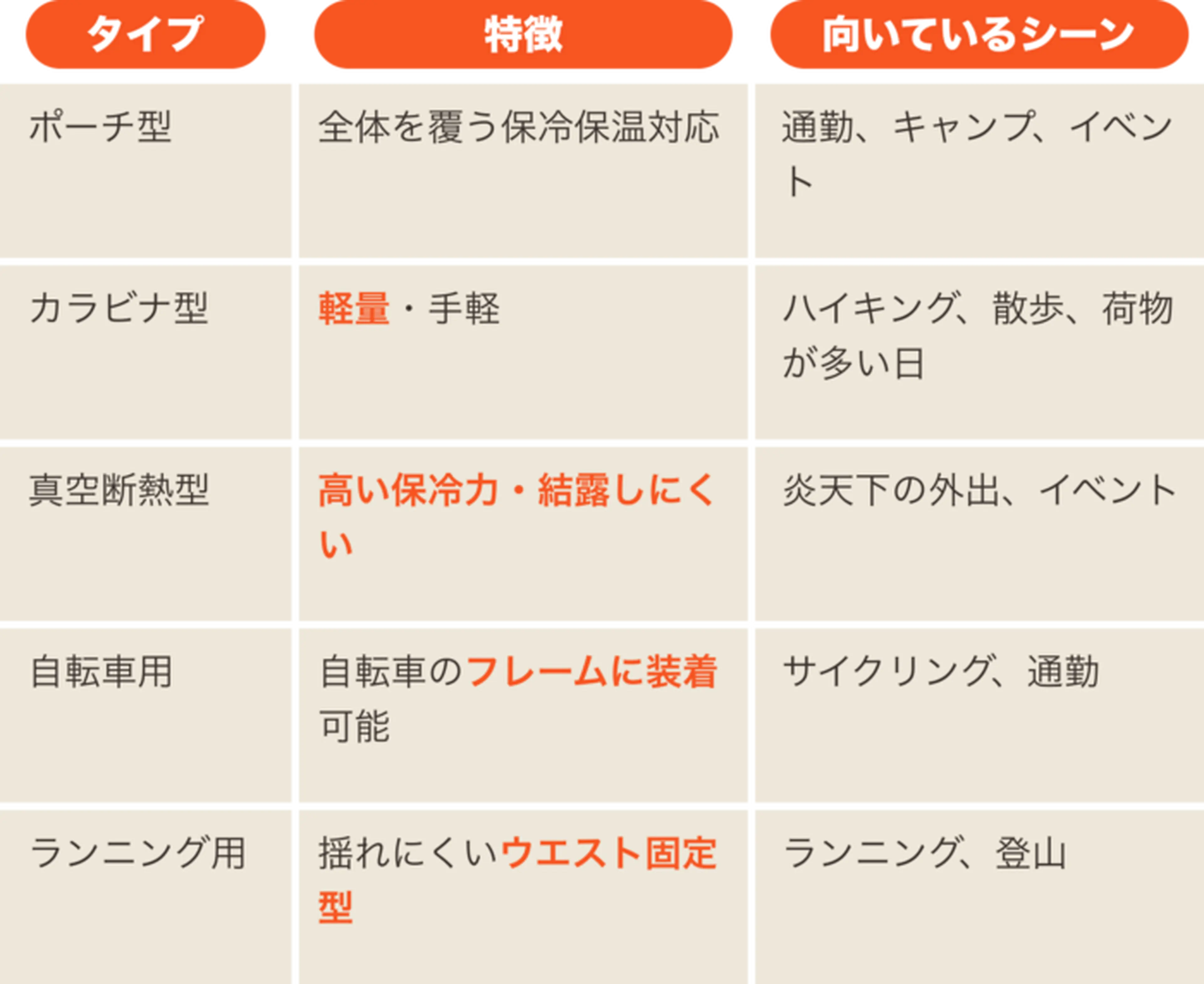 ペットボトルホルダーの主な種類の表