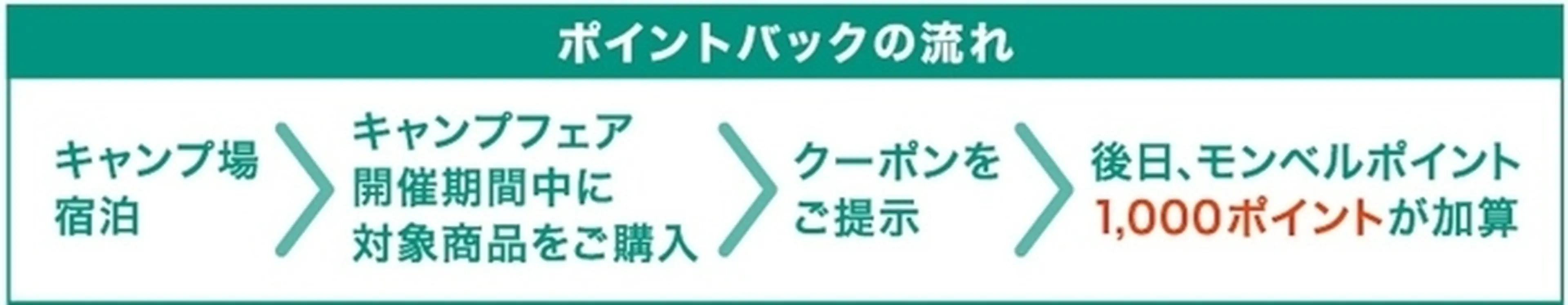 ポイントバッククーポン